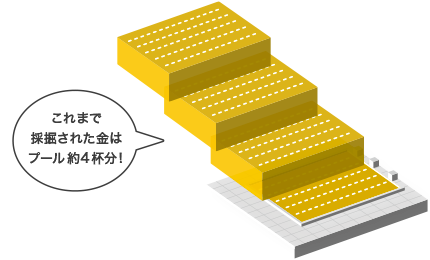 これまで採掘された金はプール約4杯分!
