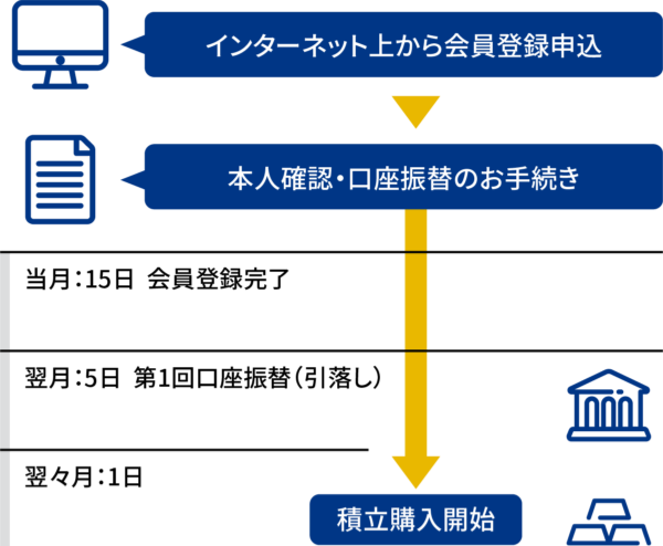 積立開始までのスケジュール