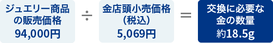 ジュエリー商品の販売価94,000円 ÷ 金税込小売価格5,069円 = 交換に必要な金の数量約18.5g