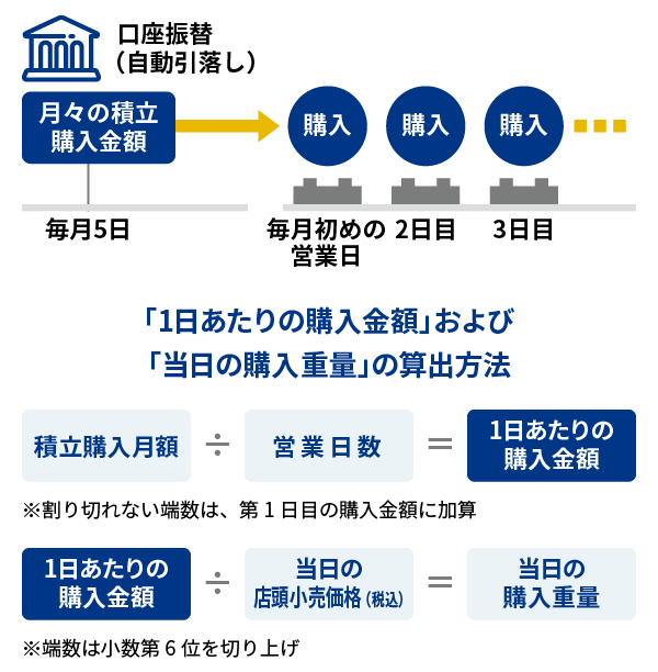 積立購入方法の図