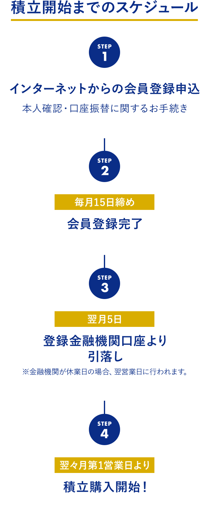 積立開始までのスケジュール